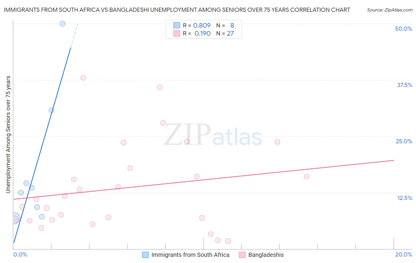 Immigrants from South Africa vs Bangladeshi Unemployment Among Seniors over 75 years