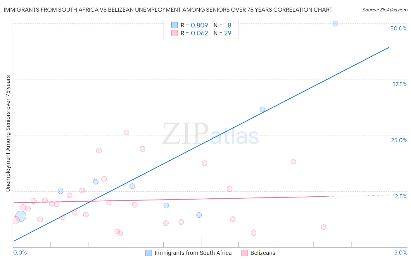 Immigrants from South Africa vs Belizean Unemployment Among Seniors over 75 years