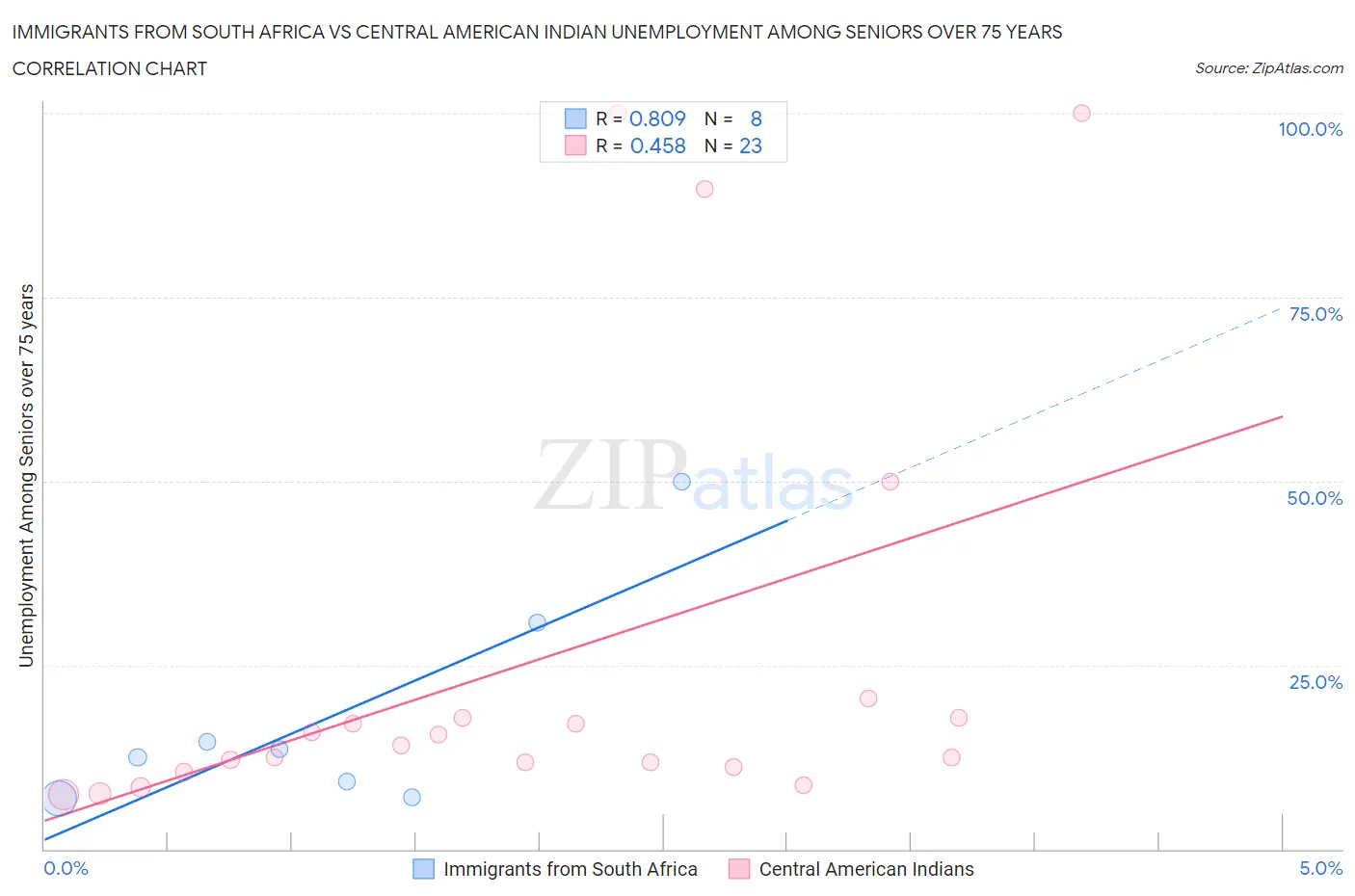 Immigrants from South Africa vs Central American Indian Unemployment Among Seniors over 75 years