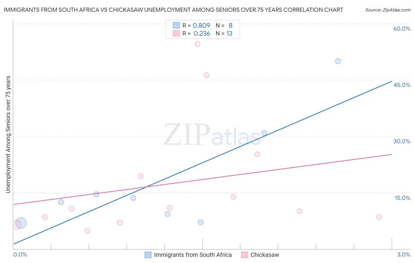 Immigrants from South Africa vs Chickasaw Unemployment Among Seniors over 75 years