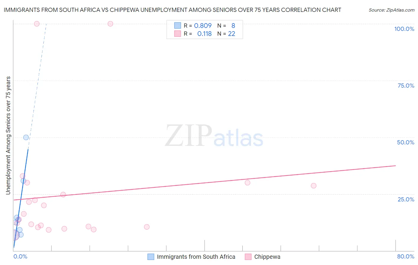 Immigrants from South Africa vs Chippewa Unemployment Among Seniors over 75 years