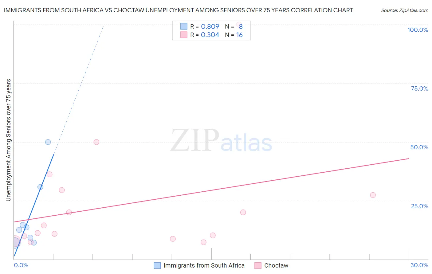 Immigrants from South Africa vs Choctaw Unemployment Among Seniors over 75 years