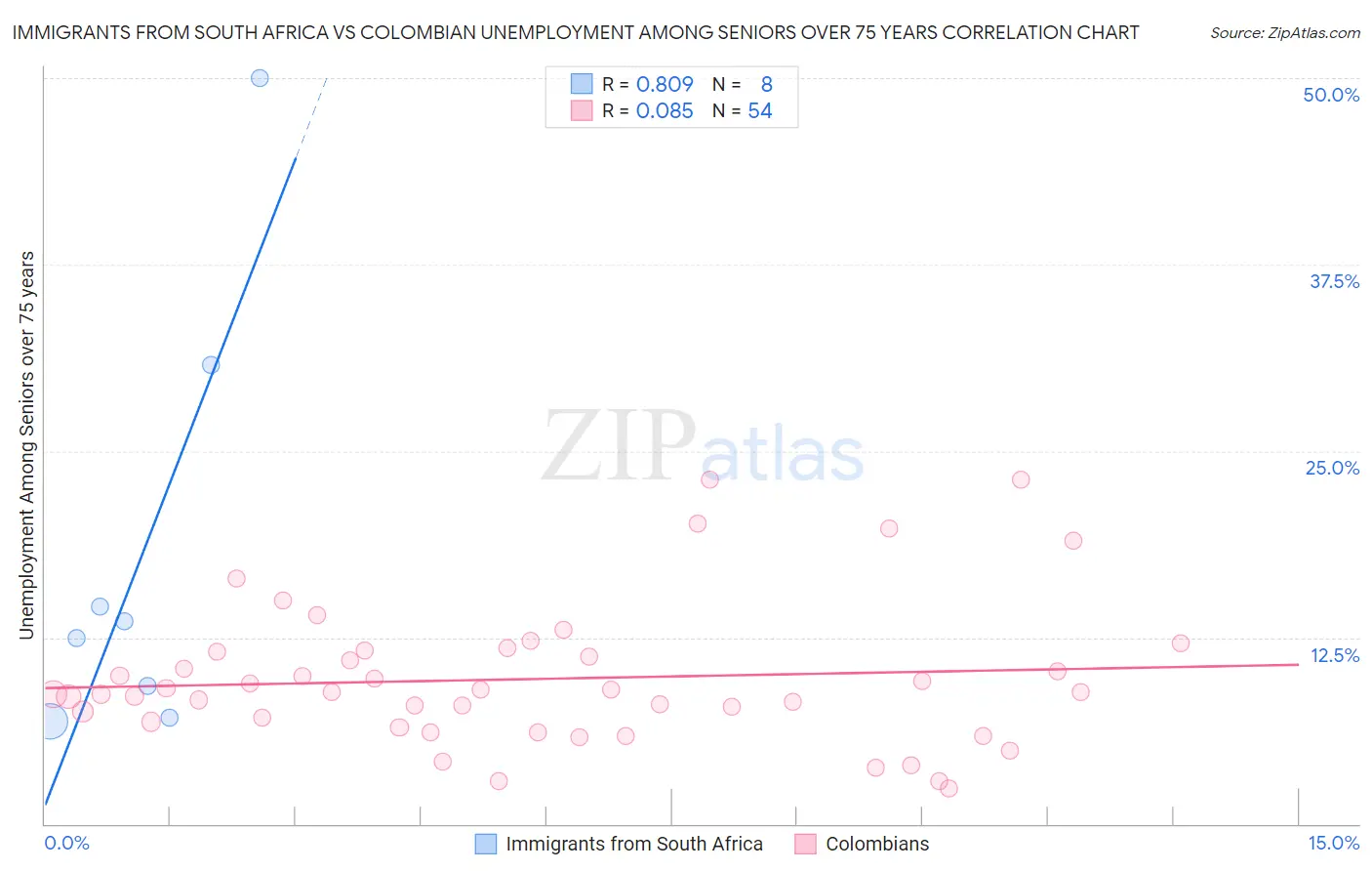 Immigrants from South Africa vs Colombian Unemployment Among Seniors over 75 years