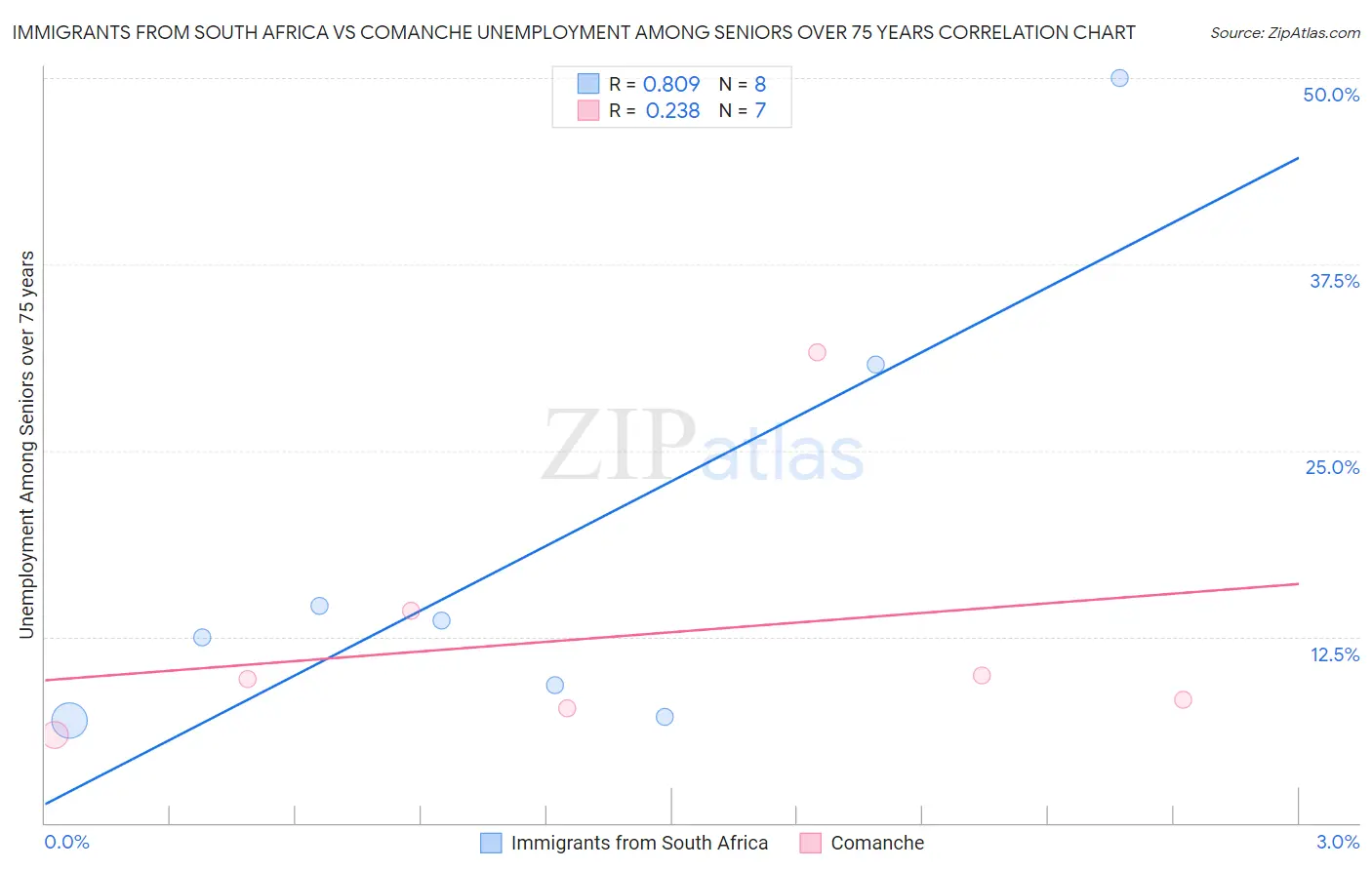 Immigrants from South Africa vs Comanche Unemployment Among Seniors over 75 years