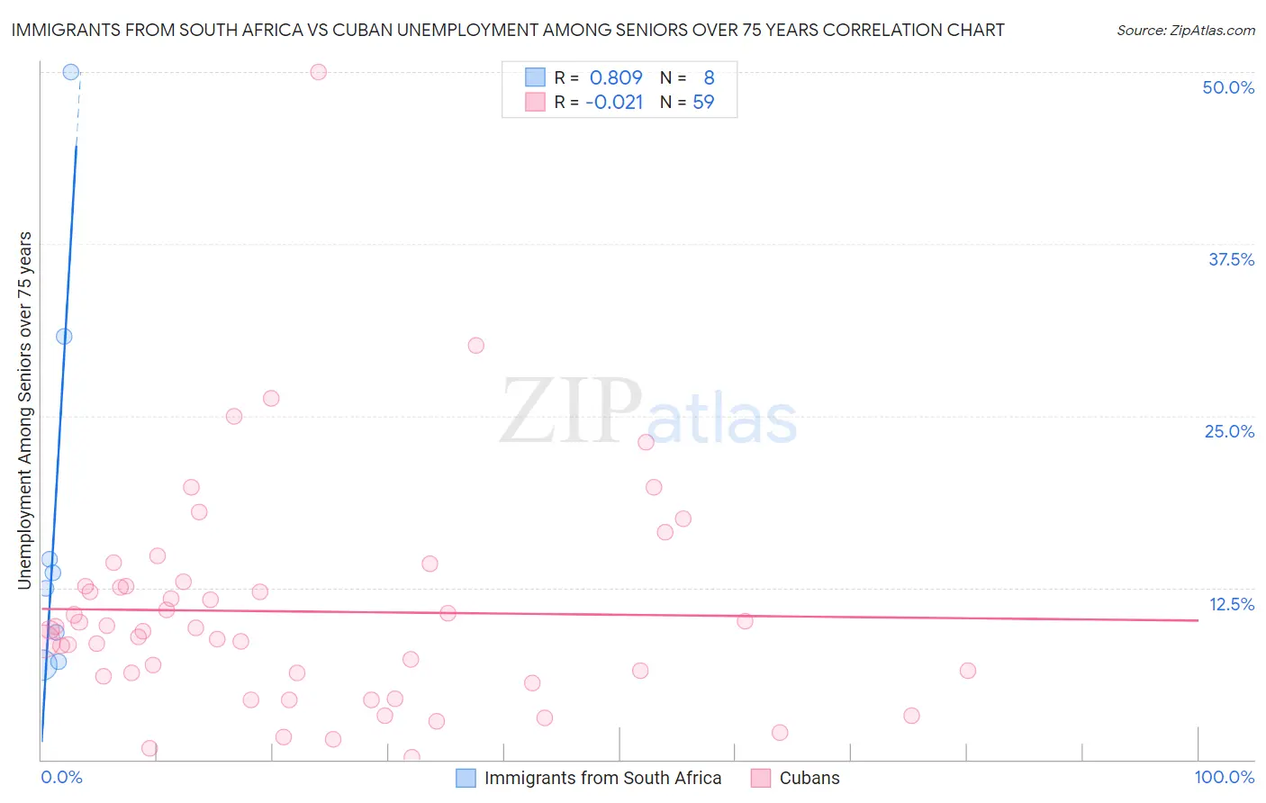 Immigrants from South Africa vs Cuban Unemployment Among Seniors over 75 years