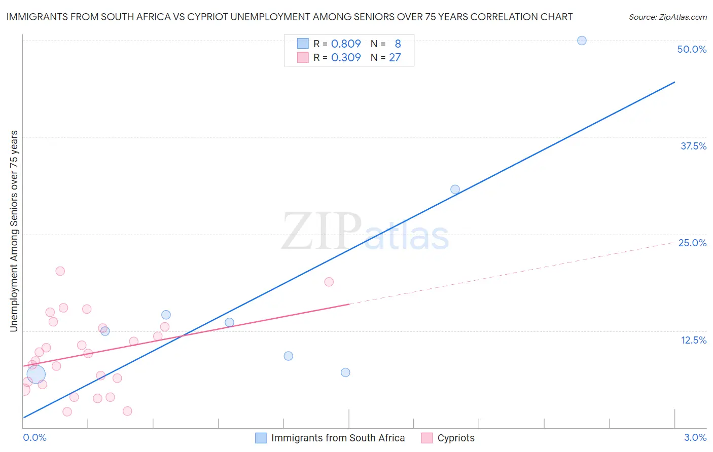 Immigrants from South Africa vs Cypriot Unemployment Among Seniors over 75 years