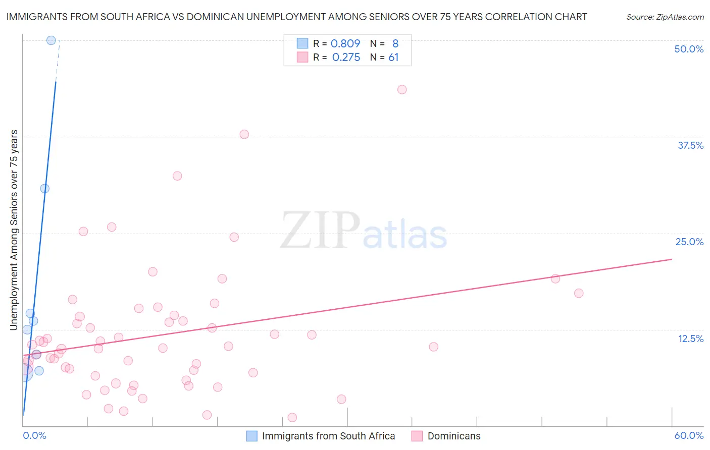 Immigrants from South Africa vs Dominican Unemployment Among Seniors over 75 years