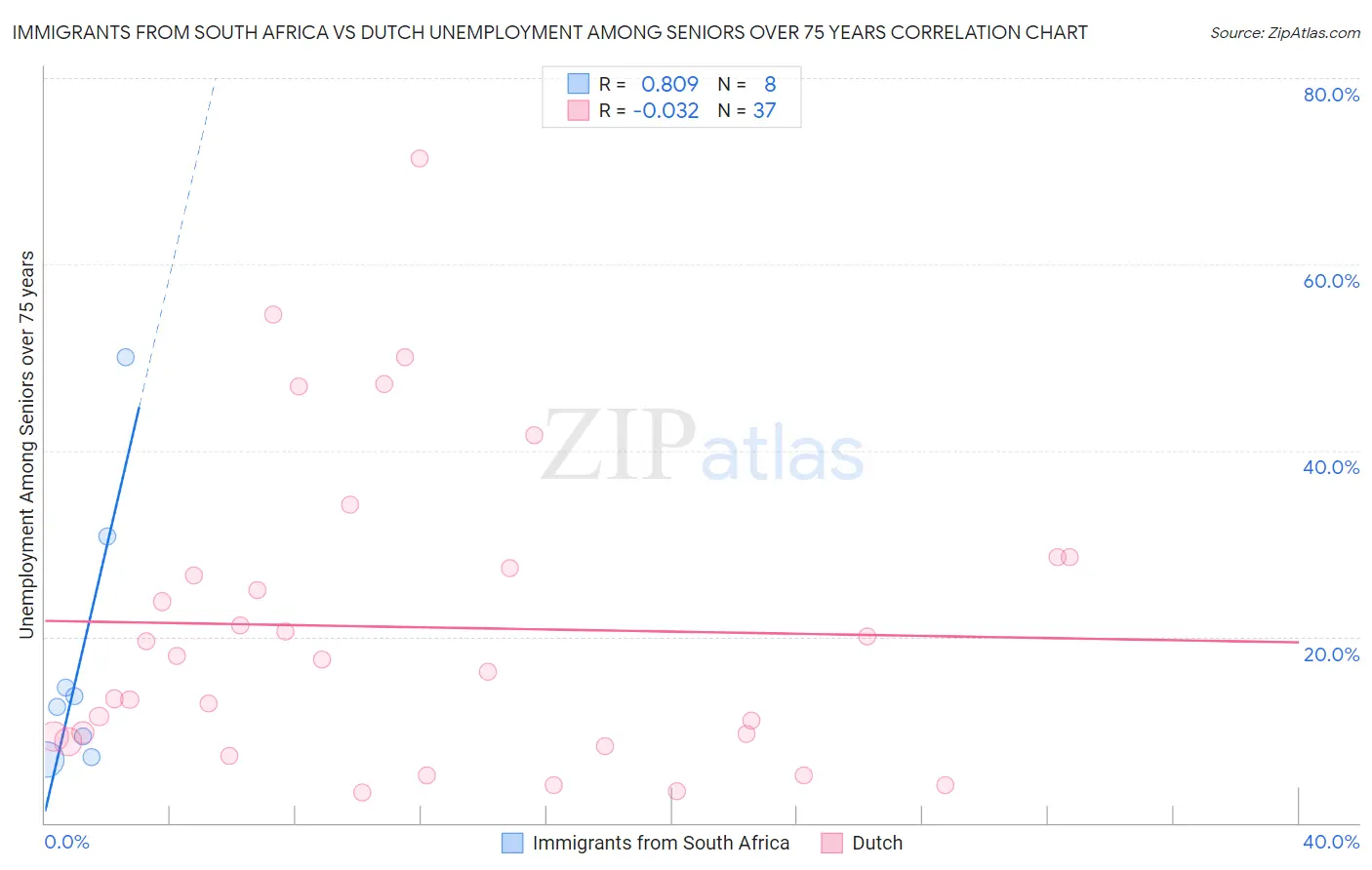 Immigrants from South Africa vs Dutch Unemployment Among Seniors over 75 years
