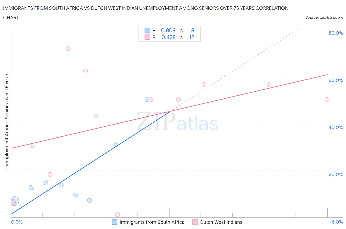 Immigrants from South Africa vs Dutch West Indian Unemployment Among Seniors over 75 years