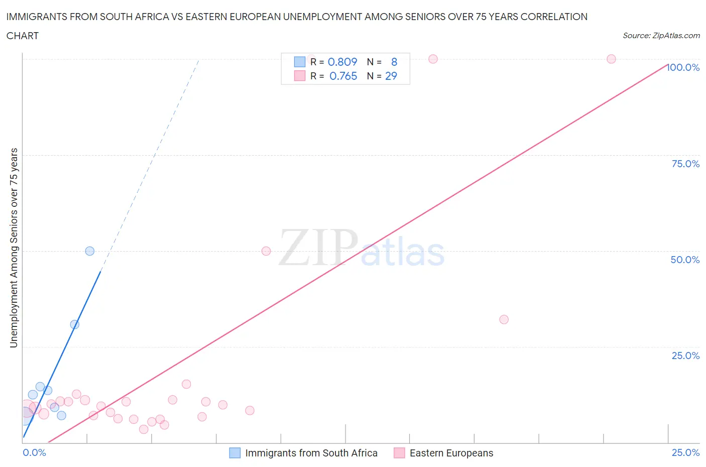 Immigrants from South Africa vs Eastern European Unemployment Among Seniors over 75 years