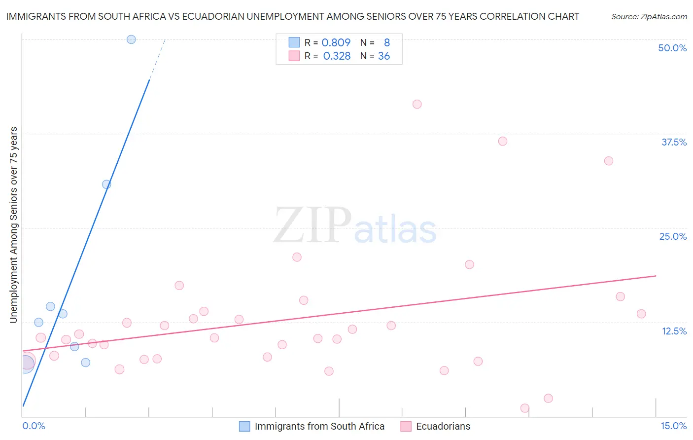 Immigrants from South Africa vs Ecuadorian Unemployment Among Seniors over 75 years