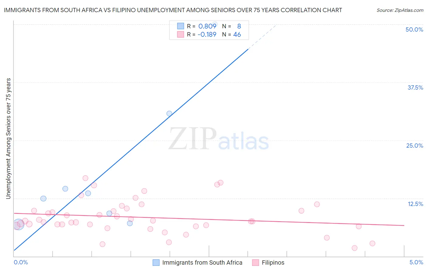 Immigrants from South Africa vs Filipino Unemployment Among Seniors over 75 years
