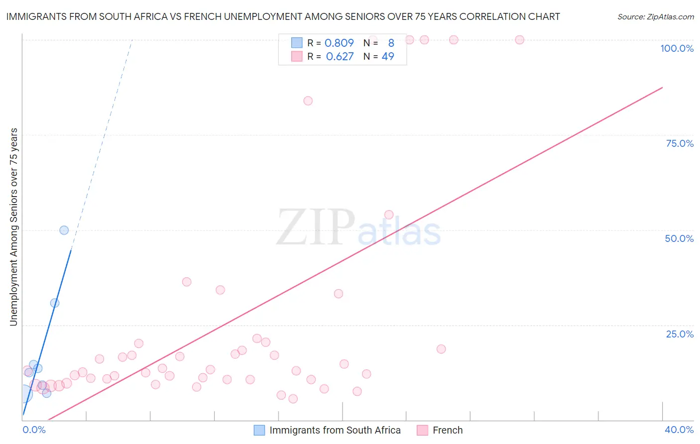 Immigrants from South Africa vs French Unemployment Among Seniors over 75 years