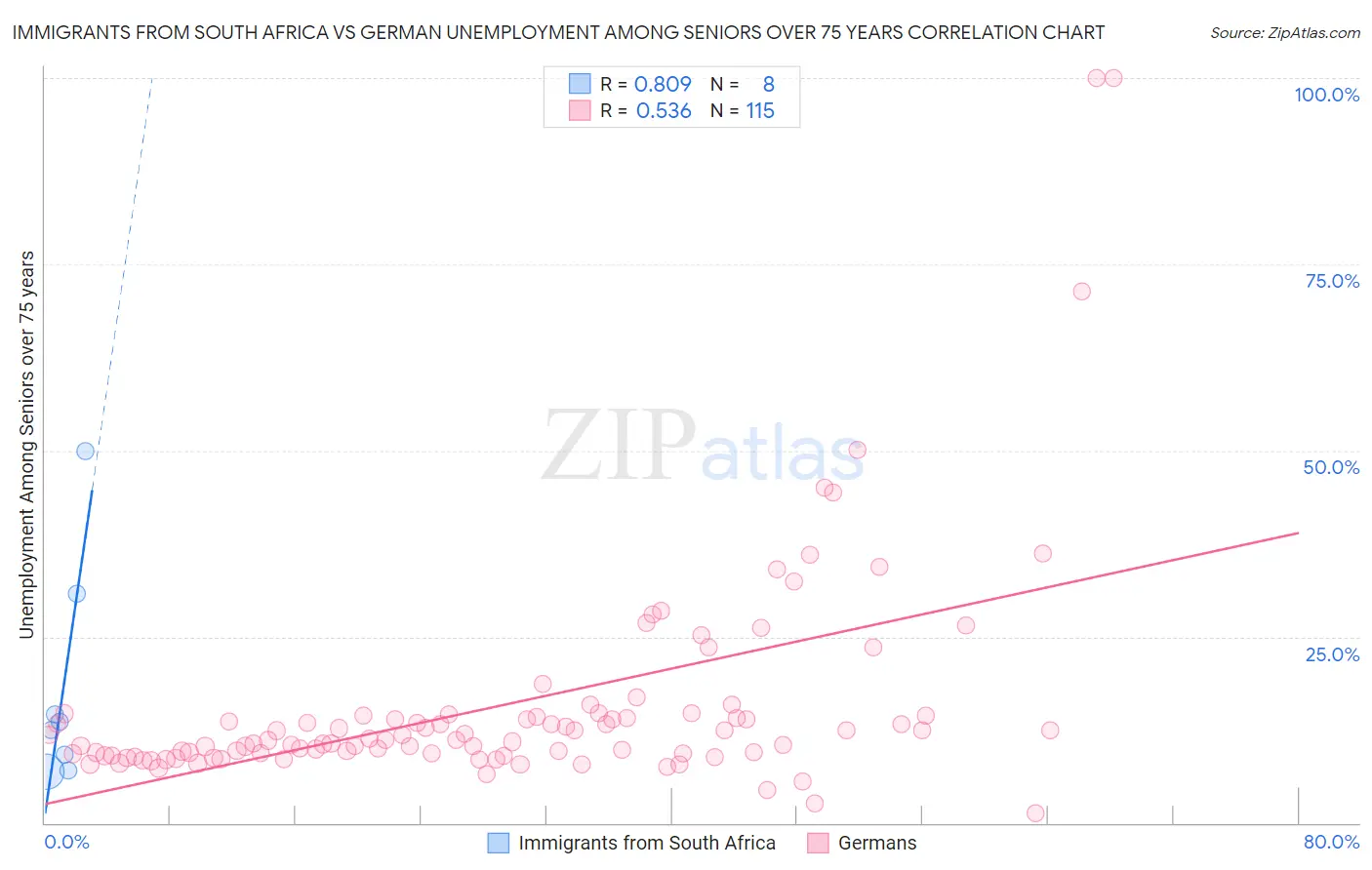 Immigrants from South Africa vs German Unemployment Among Seniors over 75 years