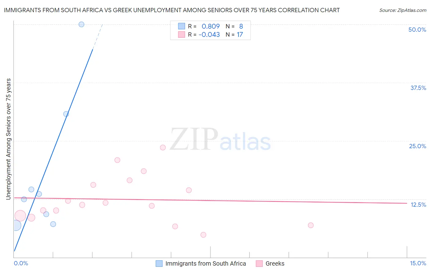 Immigrants from South Africa vs Greek Unemployment Among Seniors over 75 years