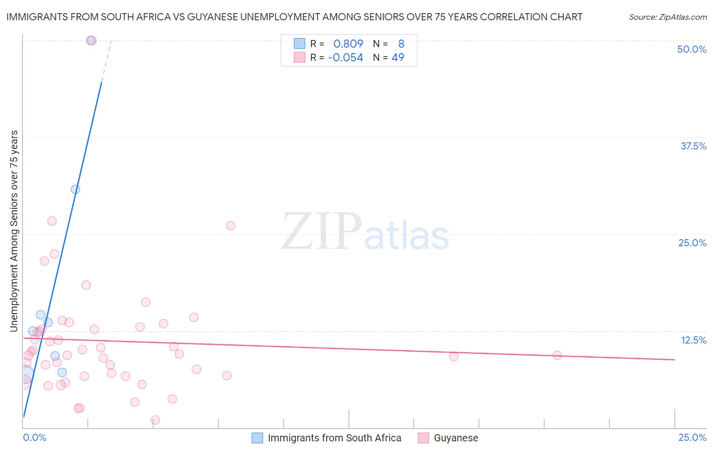 Immigrants from South Africa vs Guyanese Unemployment Among Seniors over 75 years