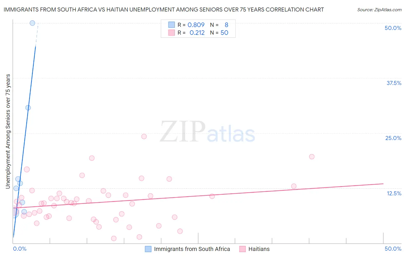 Immigrants from South Africa vs Haitian Unemployment Among Seniors over 75 years