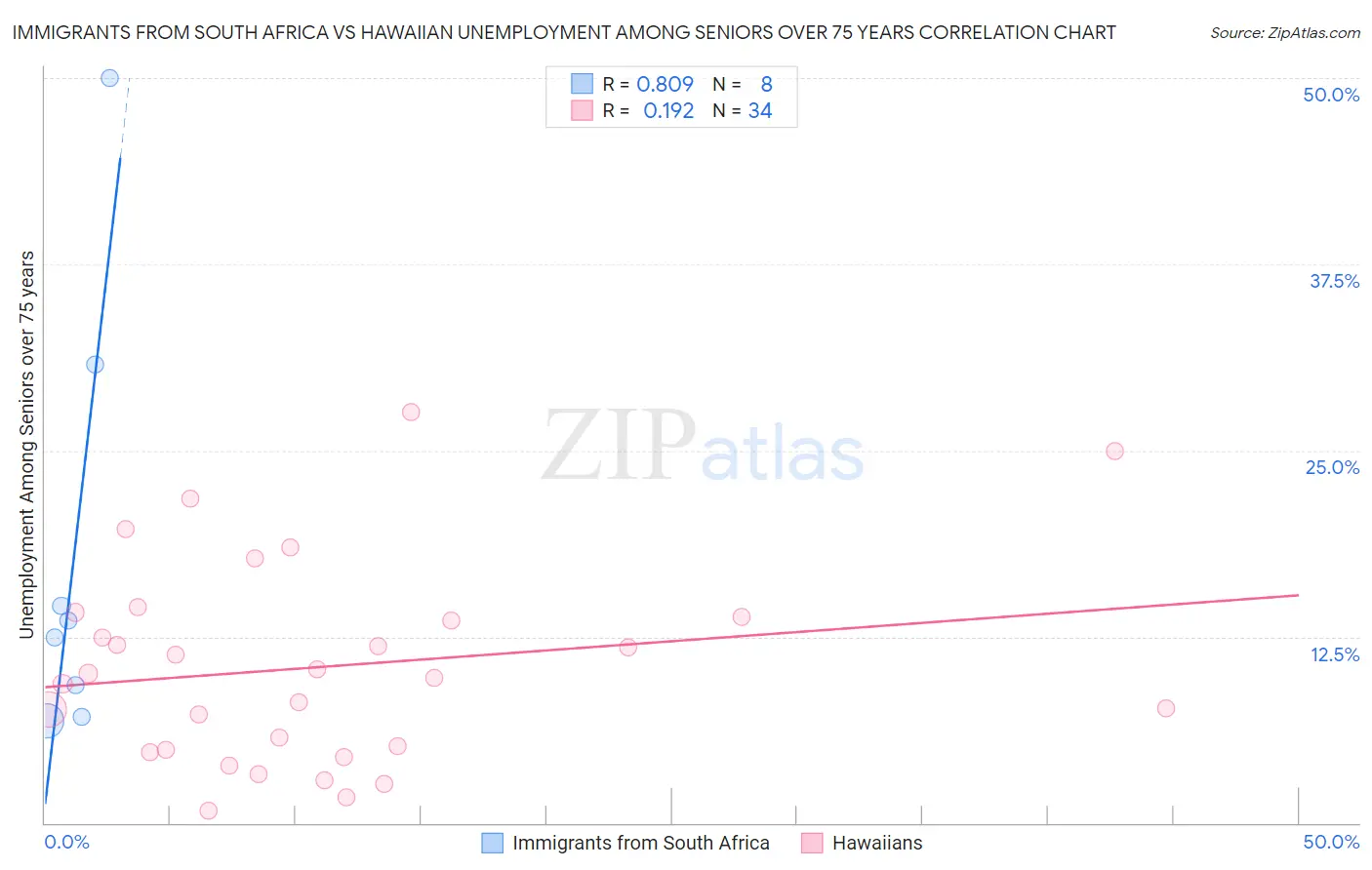 Immigrants from South Africa vs Hawaiian Unemployment Among Seniors over 75 years