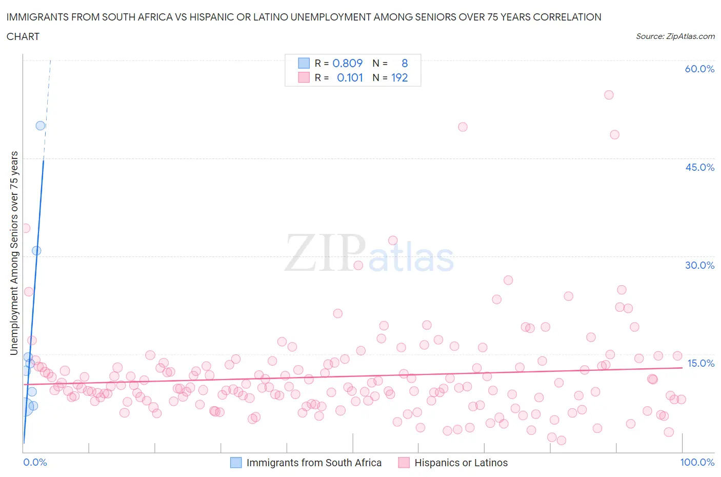 Immigrants from South Africa vs Hispanic or Latino Unemployment Among Seniors over 75 years