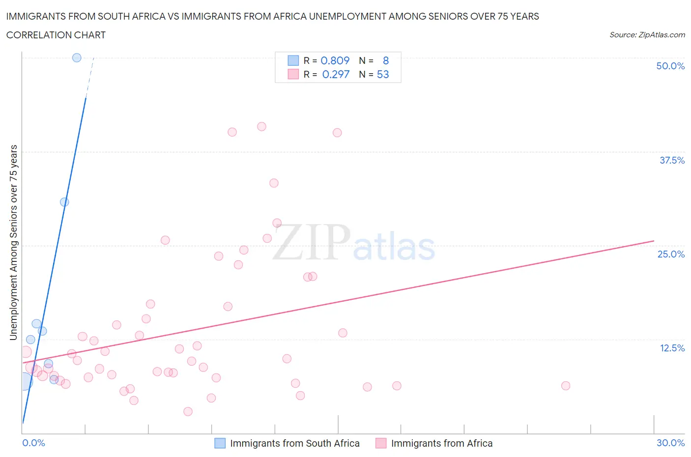 Immigrants from South Africa vs Immigrants from Africa Unemployment Among Seniors over 75 years
