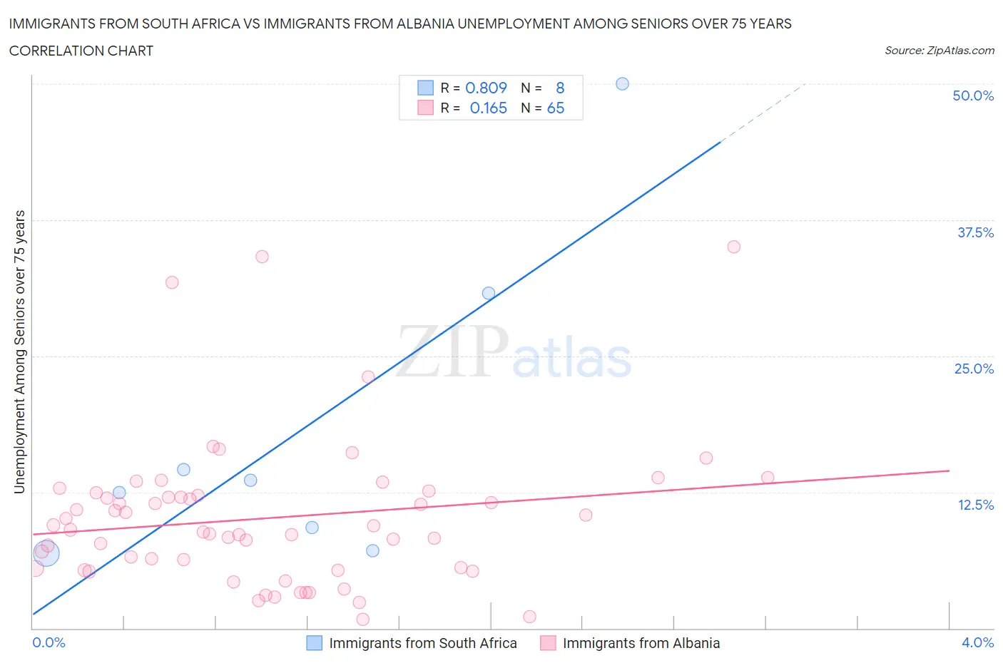 Immigrants from South Africa vs Immigrants from Albania Unemployment Among Seniors over 75 years