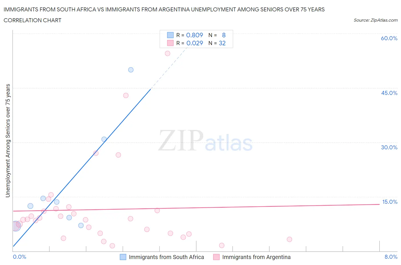 Immigrants from South Africa vs Immigrants from Argentina Unemployment Among Seniors over 75 years