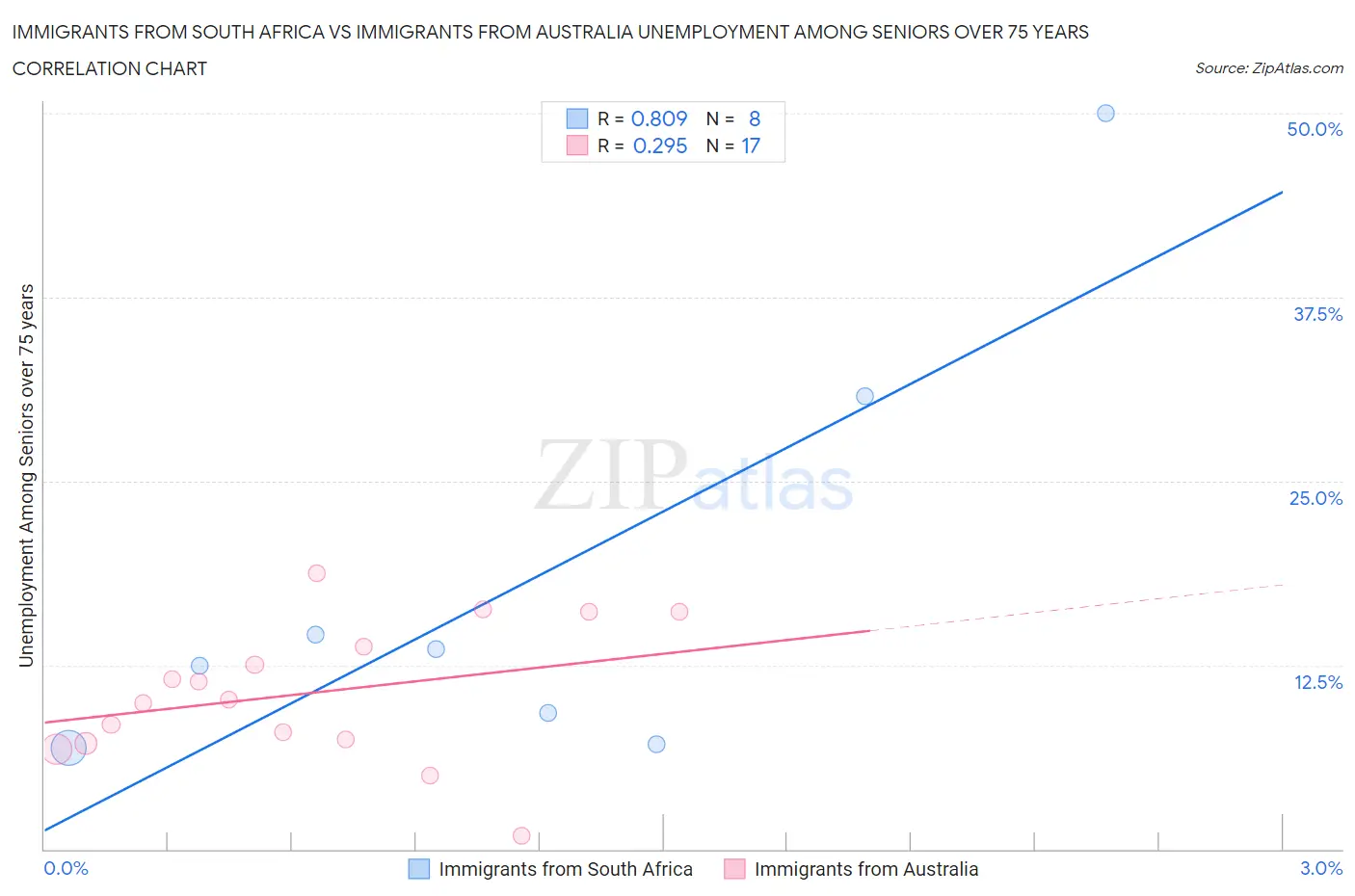 Immigrants from South Africa vs Immigrants from Australia Unemployment Among Seniors over 75 years
