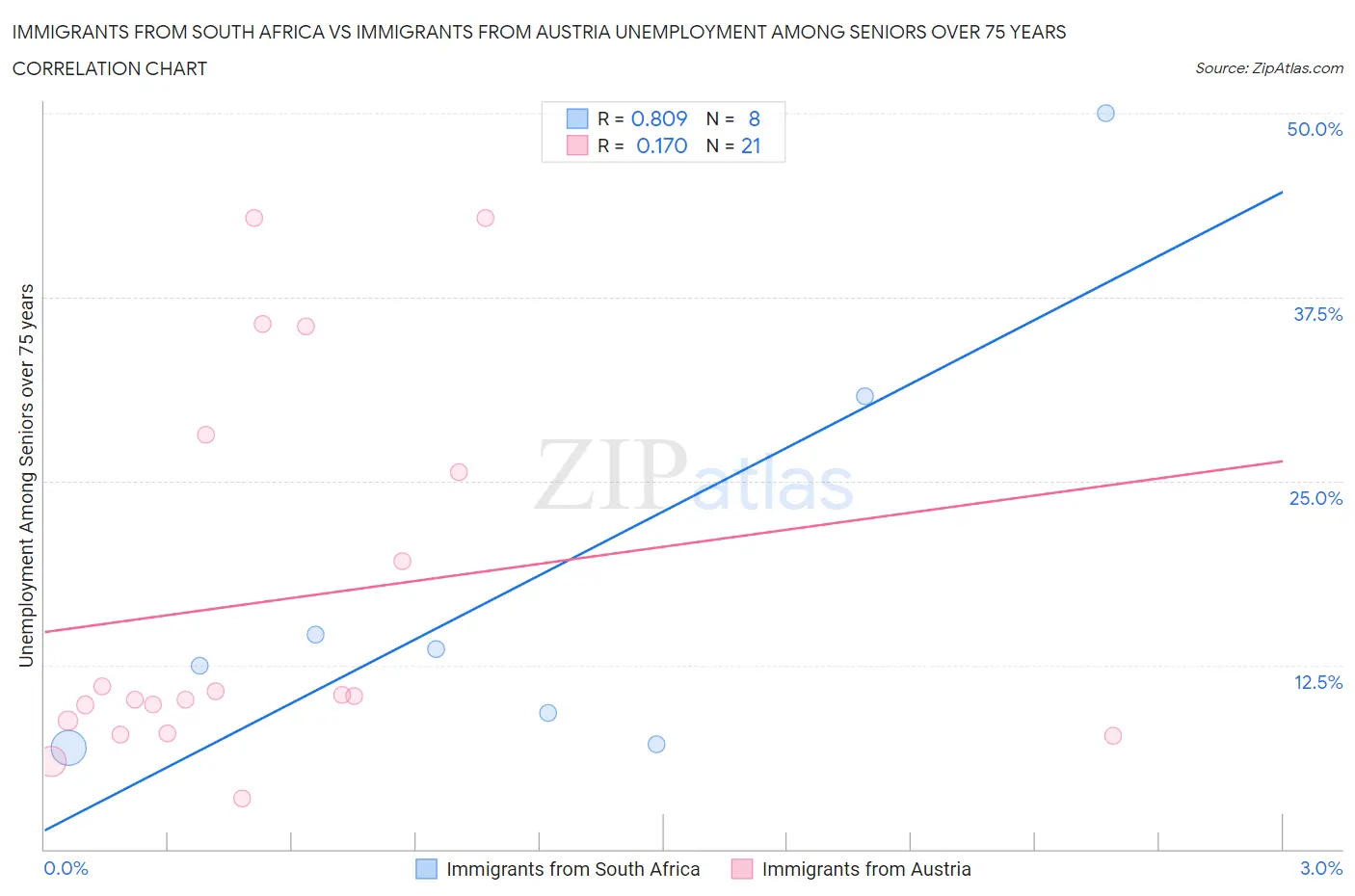 Immigrants from South Africa vs Immigrants from Austria Unemployment Among Seniors over 75 years