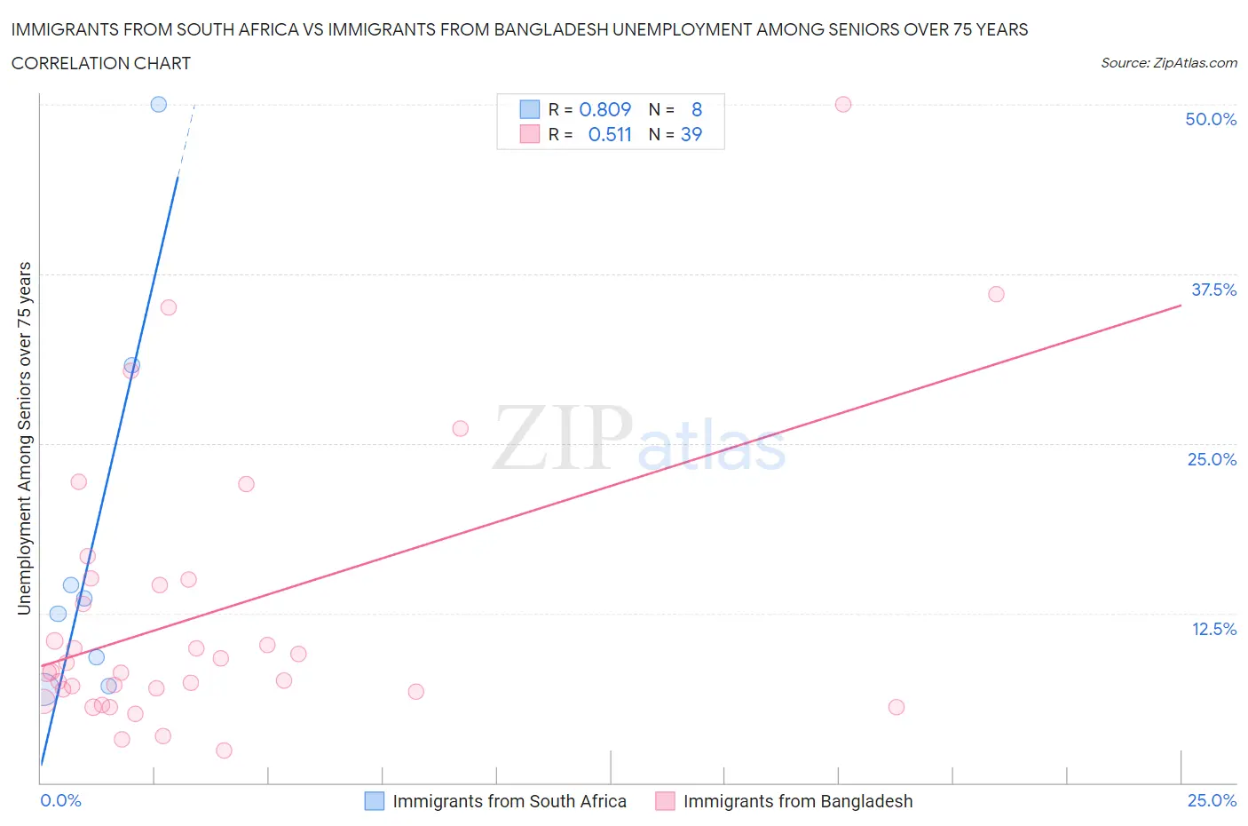Immigrants from South Africa vs Immigrants from Bangladesh Unemployment Among Seniors over 75 years