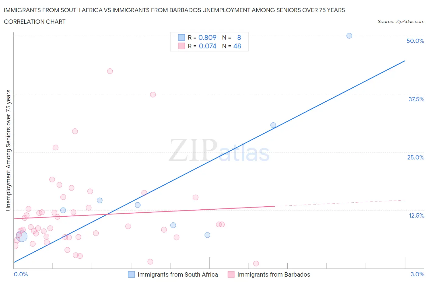Immigrants from South Africa vs Immigrants from Barbados Unemployment Among Seniors over 75 years