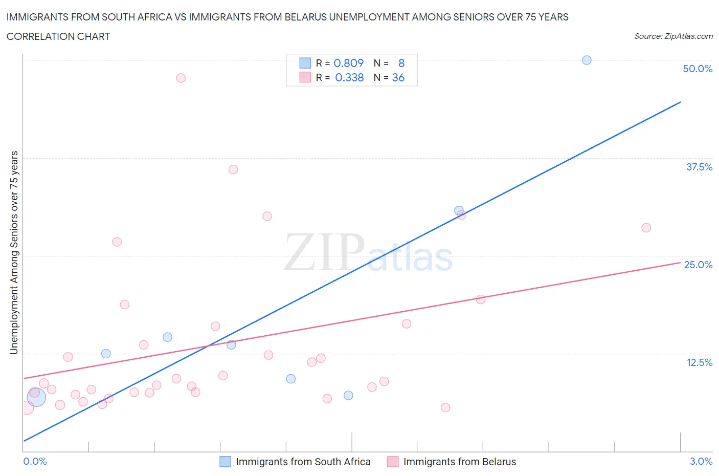 Immigrants from South Africa vs Immigrants from Belarus Unemployment Among Seniors over 75 years