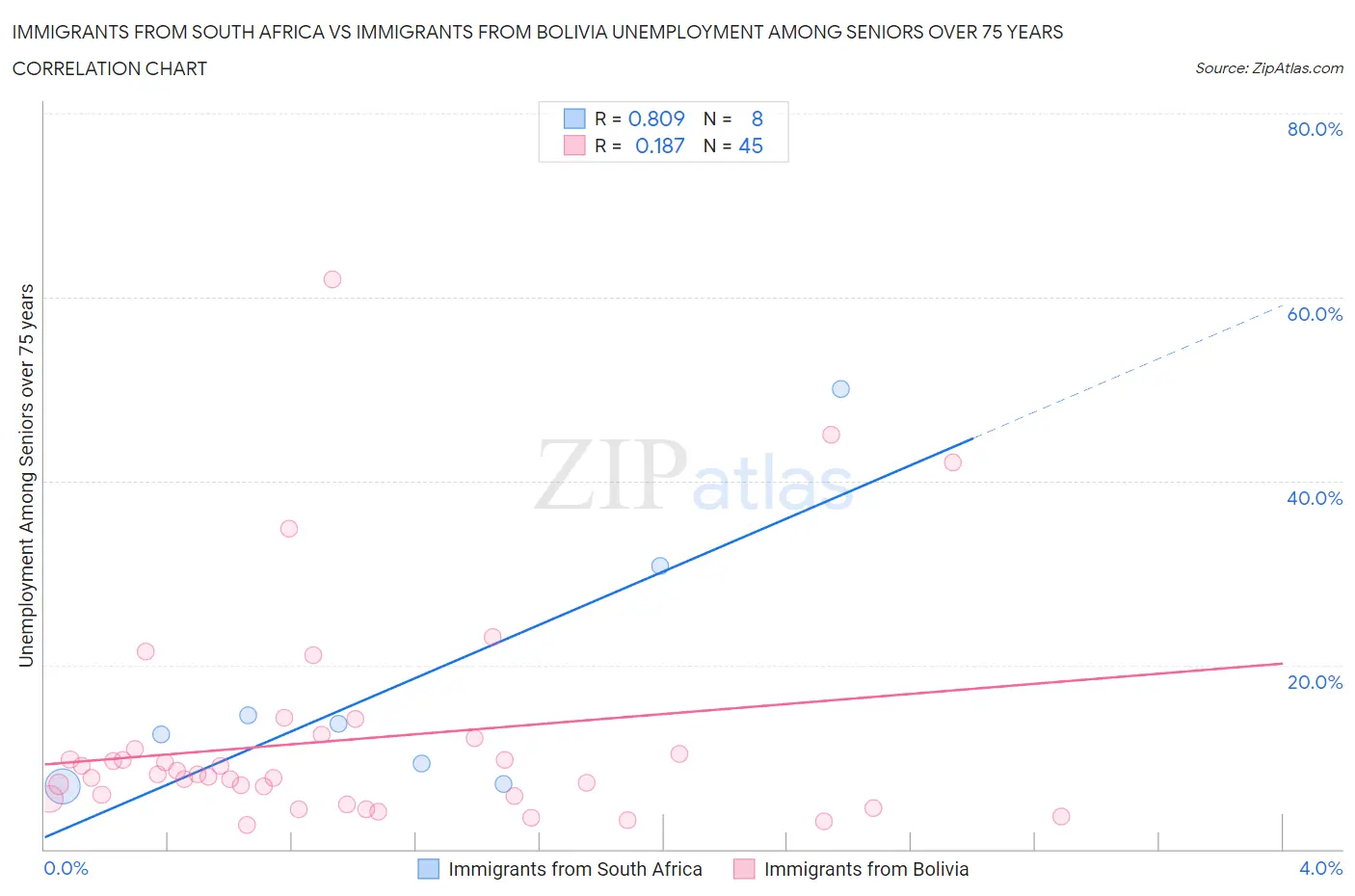 Immigrants from South Africa vs Immigrants from Bolivia Unemployment Among Seniors over 75 years