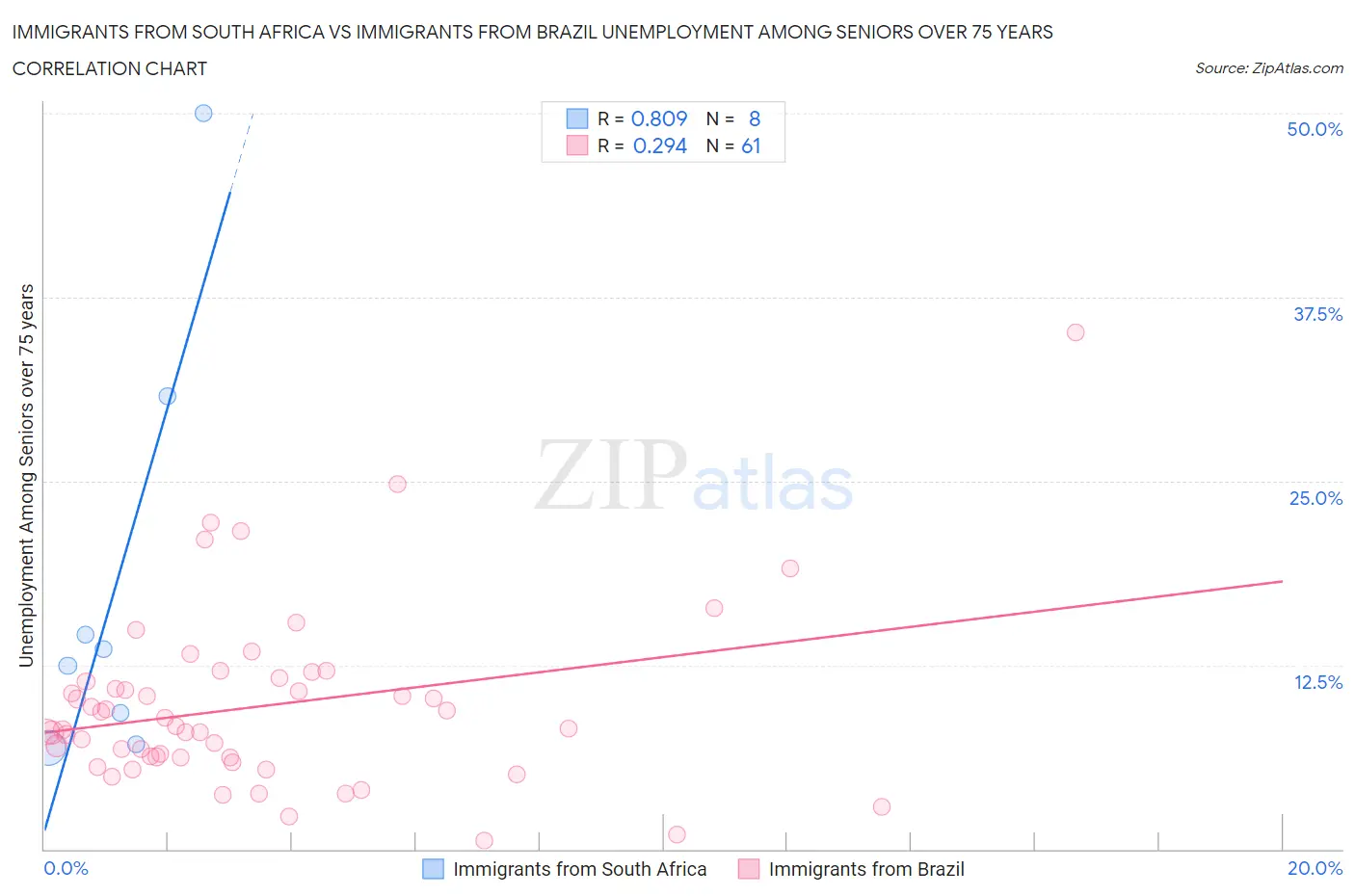 Immigrants from South Africa vs Immigrants from Brazil Unemployment Among Seniors over 75 years