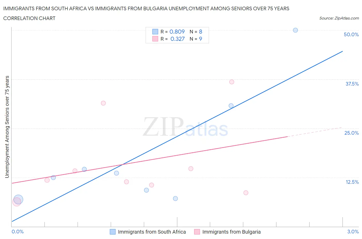 Immigrants from South Africa vs Immigrants from Bulgaria Unemployment Among Seniors over 75 years