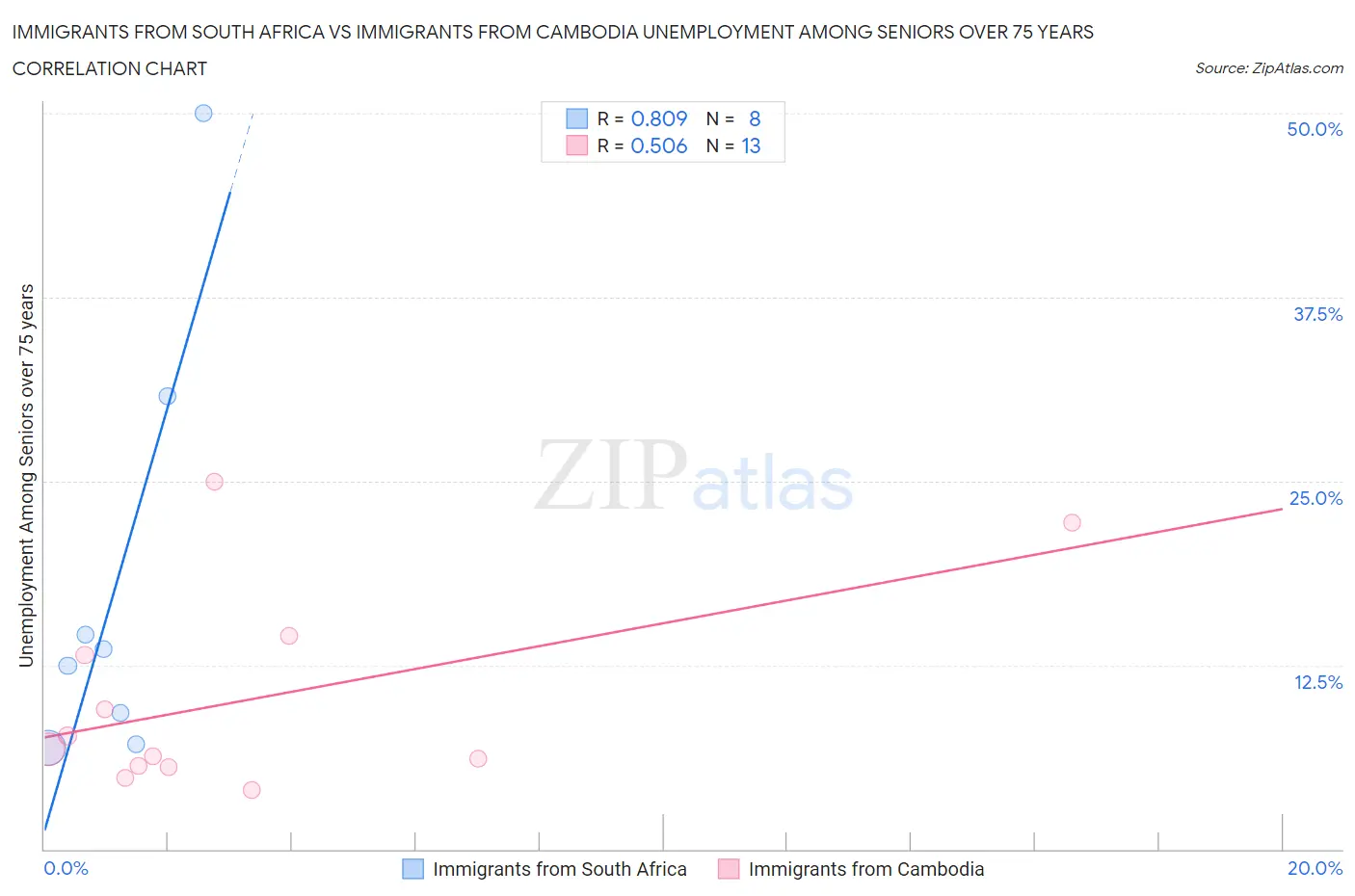 Immigrants from South Africa vs Immigrants from Cambodia Unemployment Among Seniors over 75 years