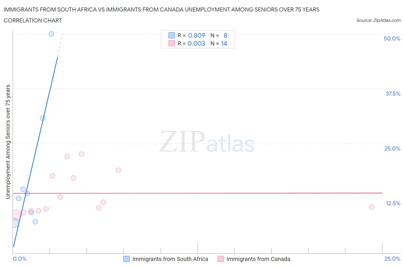 Immigrants from South Africa vs Immigrants from Canada Unemployment Among Seniors over 75 years