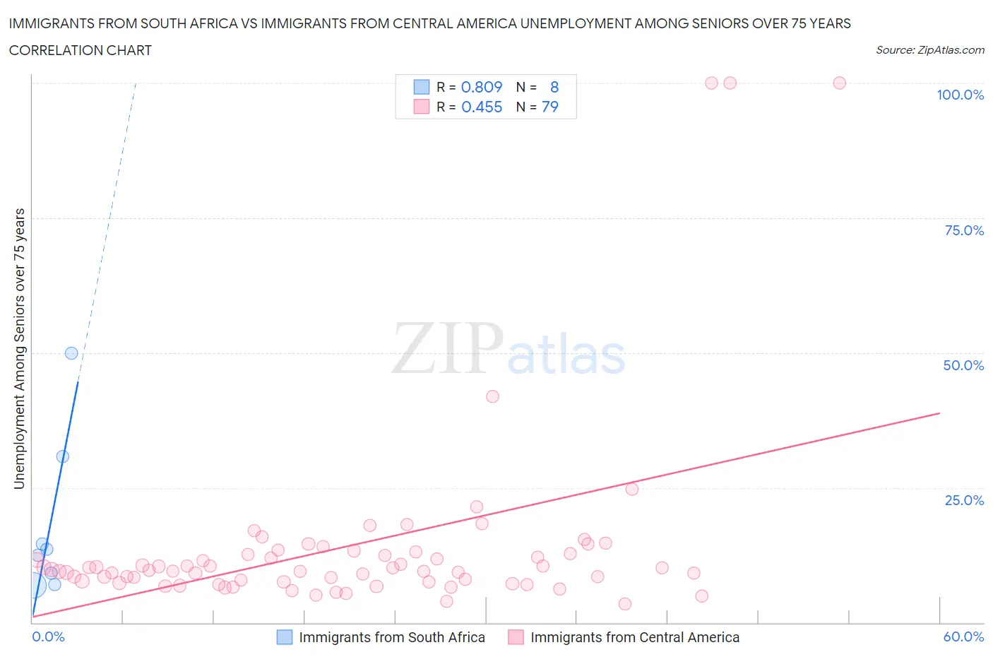 Immigrants from South Africa vs Immigrants from Central America Unemployment Among Seniors over 75 years