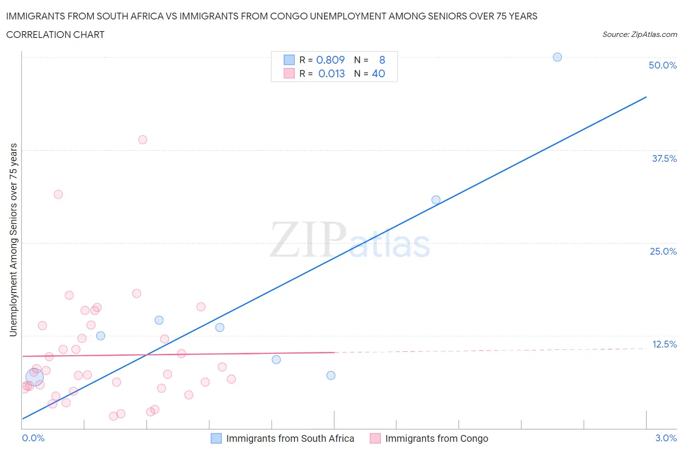Immigrants from South Africa vs Immigrants from Congo Unemployment Among Seniors over 75 years