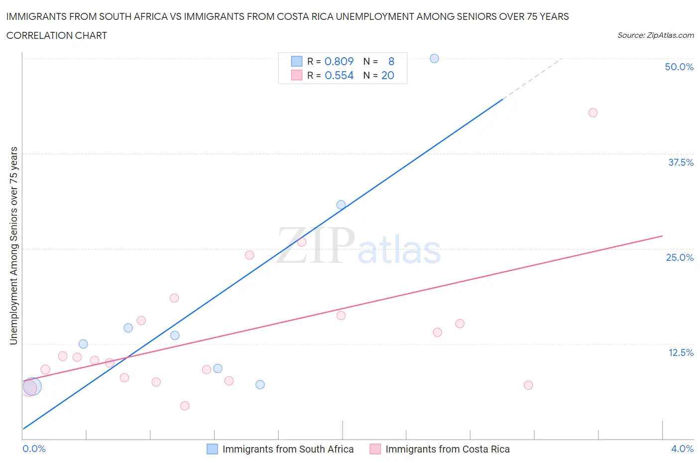 Immigrants from South Africa vs Immigrants from Costa Rica Unemployment Among Seniors over 75 years
