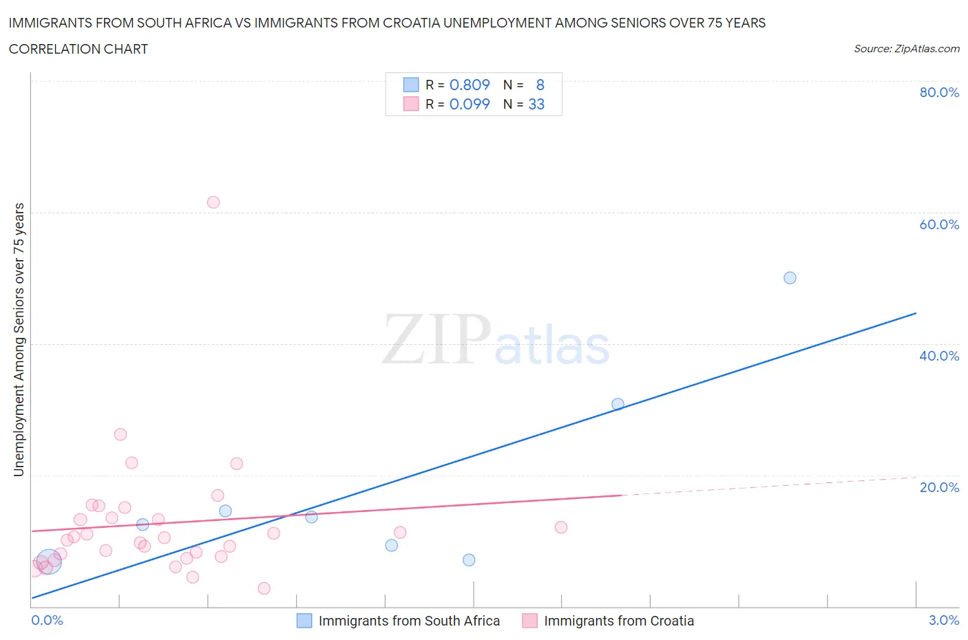 Immigrants from South Africa vs Immigrants from Croatia Unemployment Among Seniors over 75 years