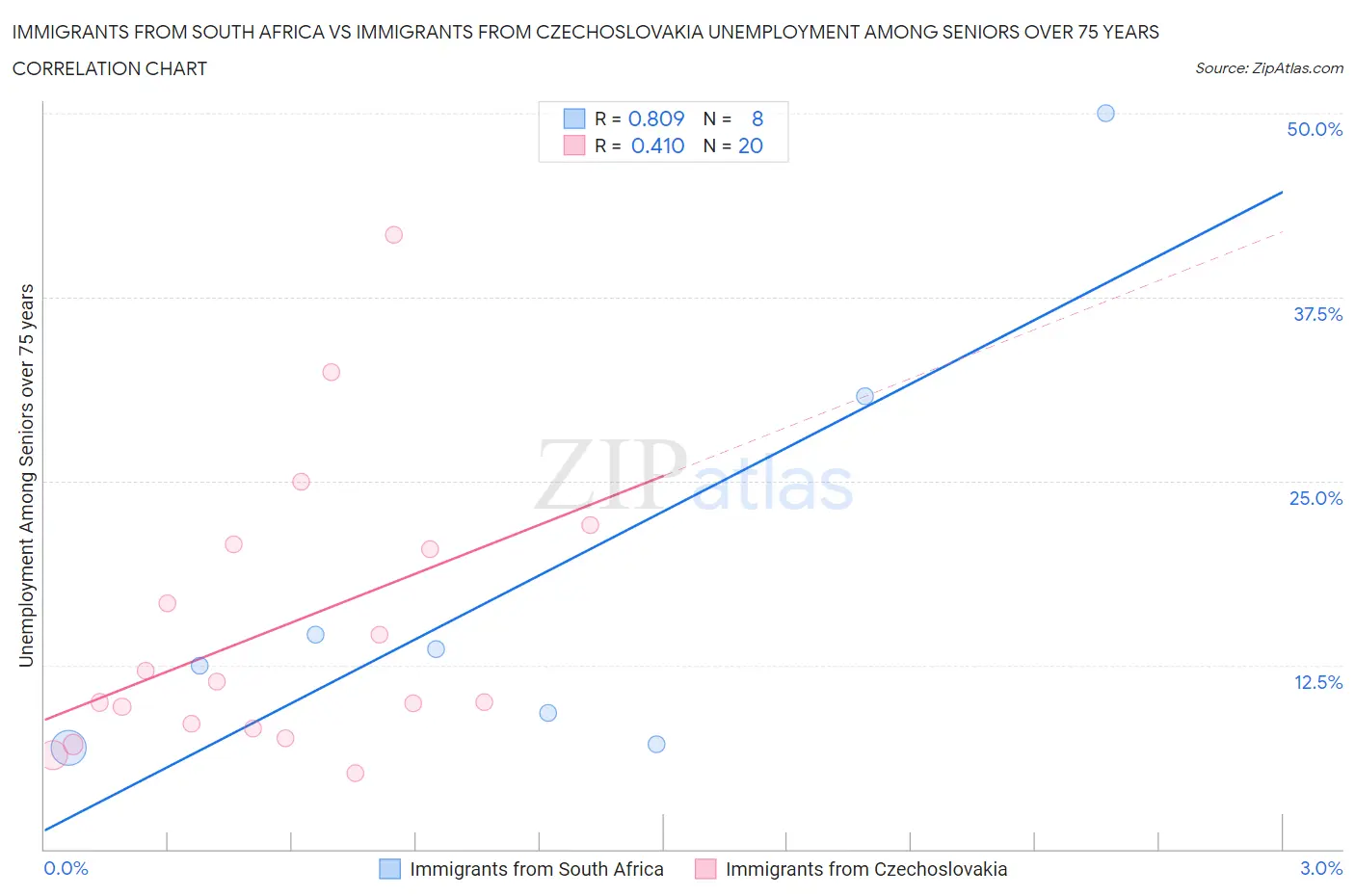 Immigrants from South Africa vs Immigrants from Czechoslovakia Unemployment Among Seniors over 75 years