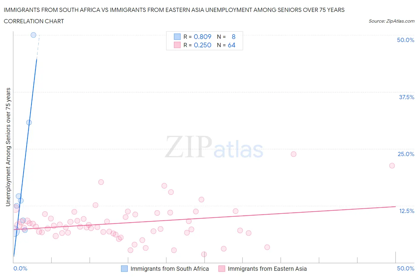 Immigrants from South Africa vs Immigrants from Eastern Asia Unemployment Among Seniors over 75 years