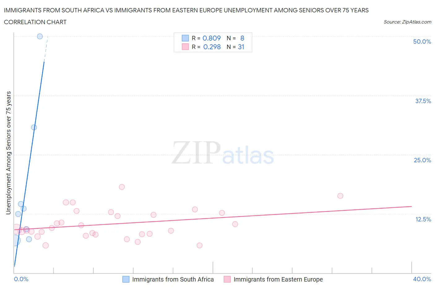 Immigrants from South Africa vs Immigrants from Eastern Europe Unemployment Among Seniors over 75 years