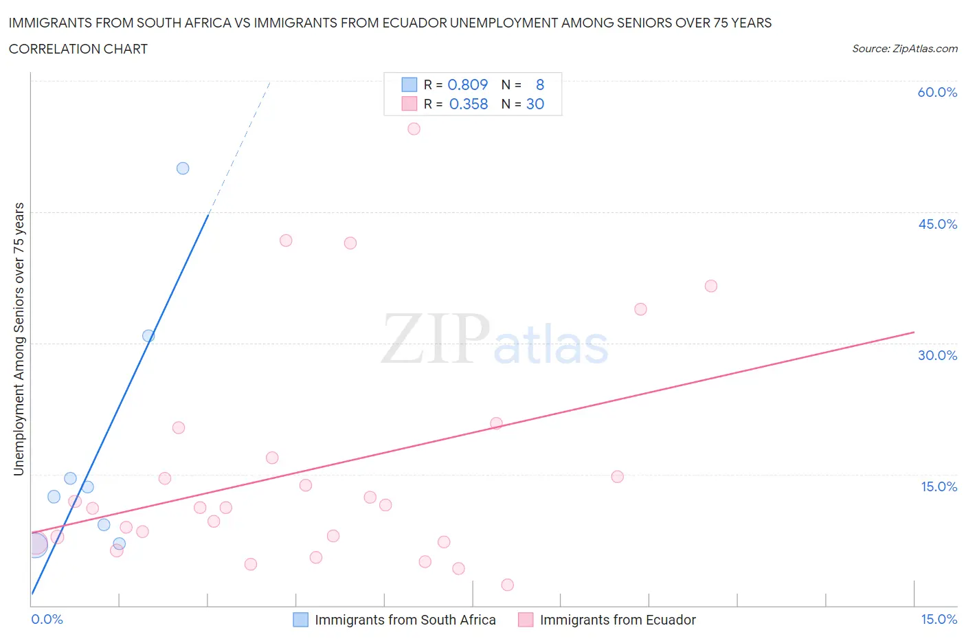 Immigrants from South Africa vs Immigrants from Ecuador Unemployment Among Seniors over 75 years