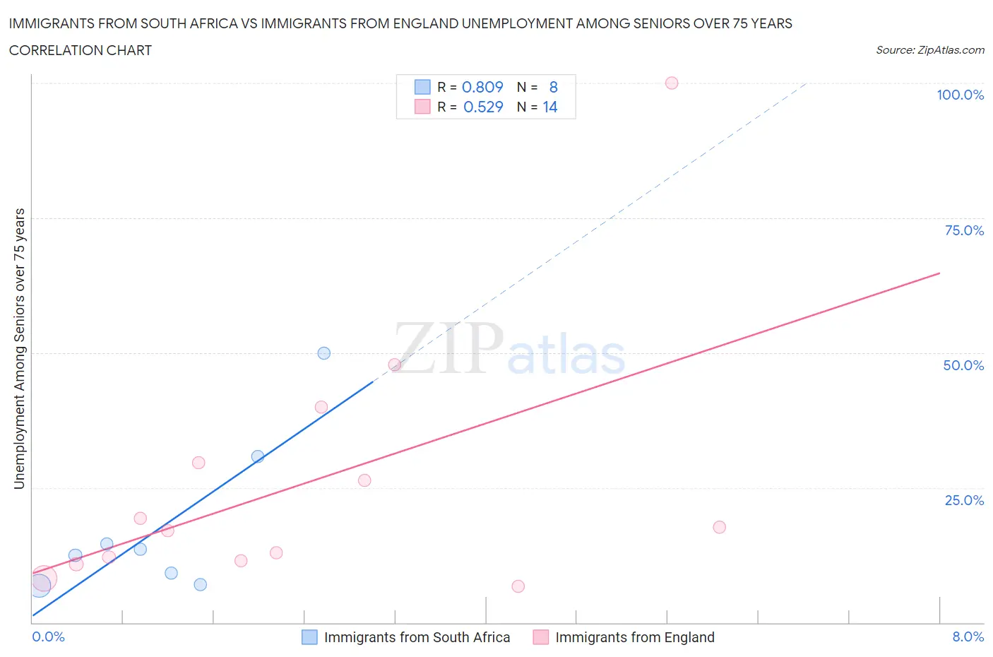 Immigrants from South Africa vs Immigrants from England Unemployment Among Seniors over 75 years