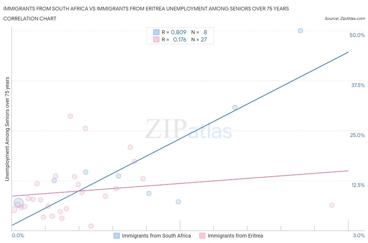 Immigrants from South Africa vs Immigrants from Eritrea Unemployment Among Seniors over 75 years