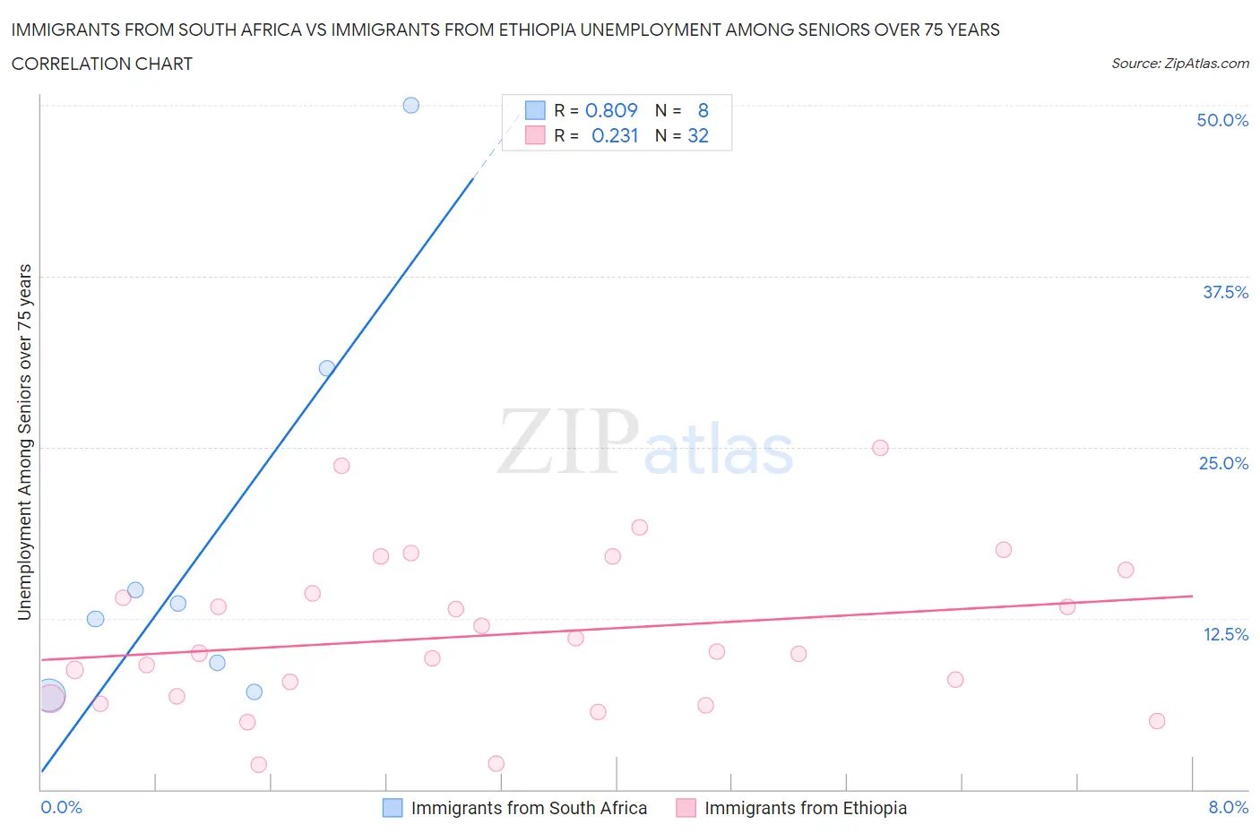 Immigrants from South Africa vs Immigrants from Ethiopia Unemployment Among Seniors over 75 years