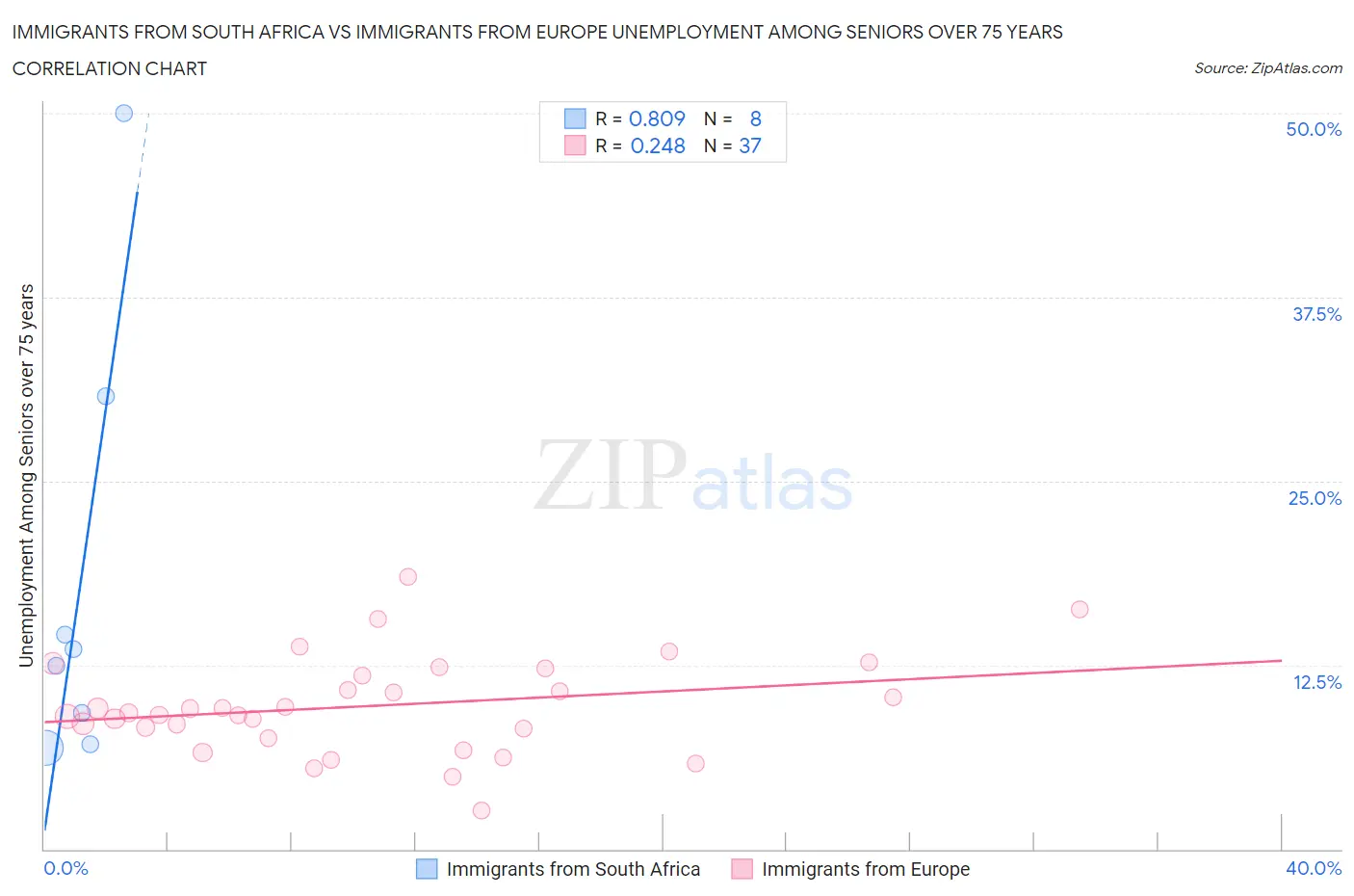 Immigrants from South Africa vs Immigrants from Europe Unemployment Among Seniors over 75 years