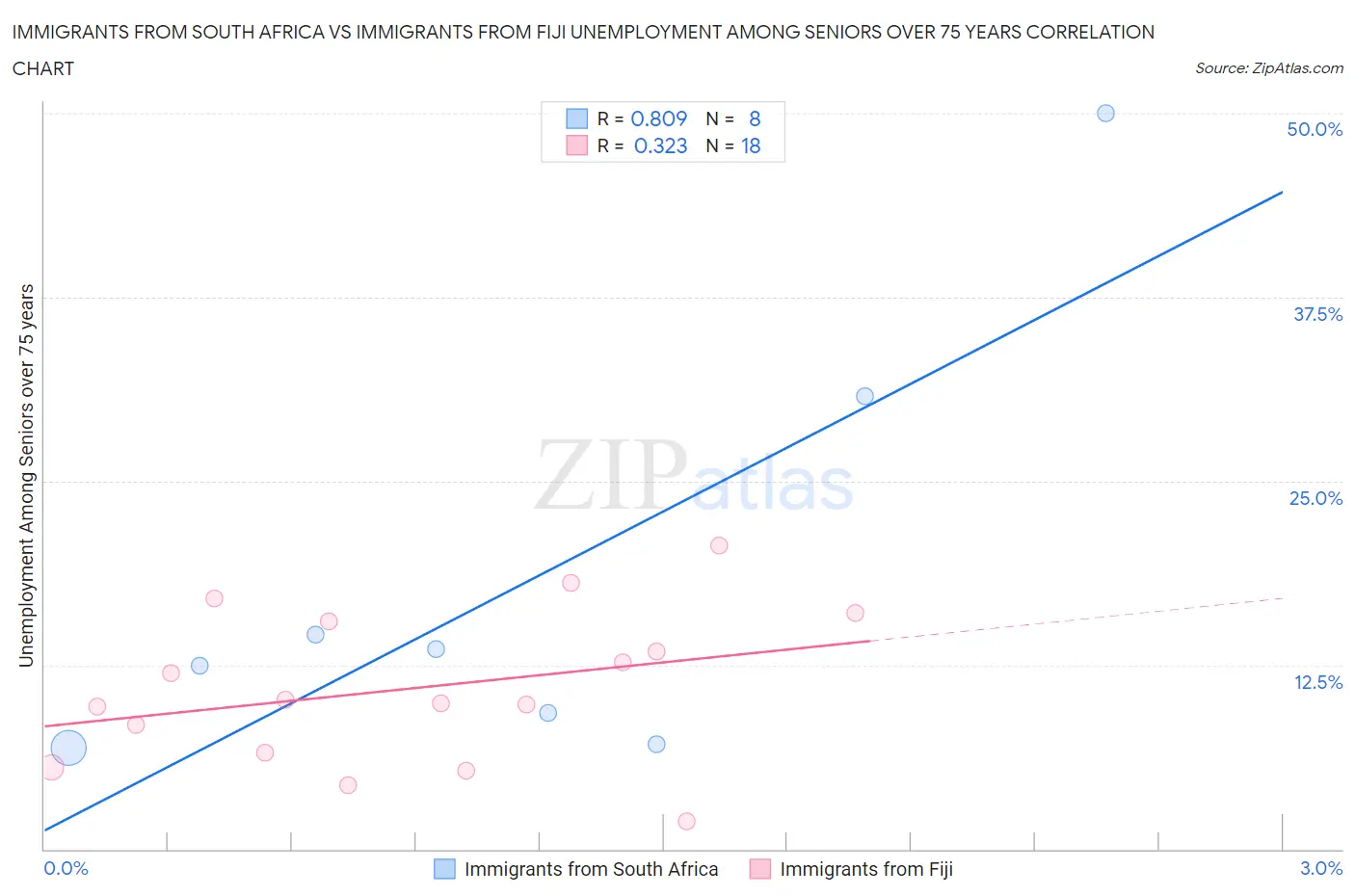 Immigrants from South Africa vs Immigrants from Fiji Unemployment Among Seniors over 75 years