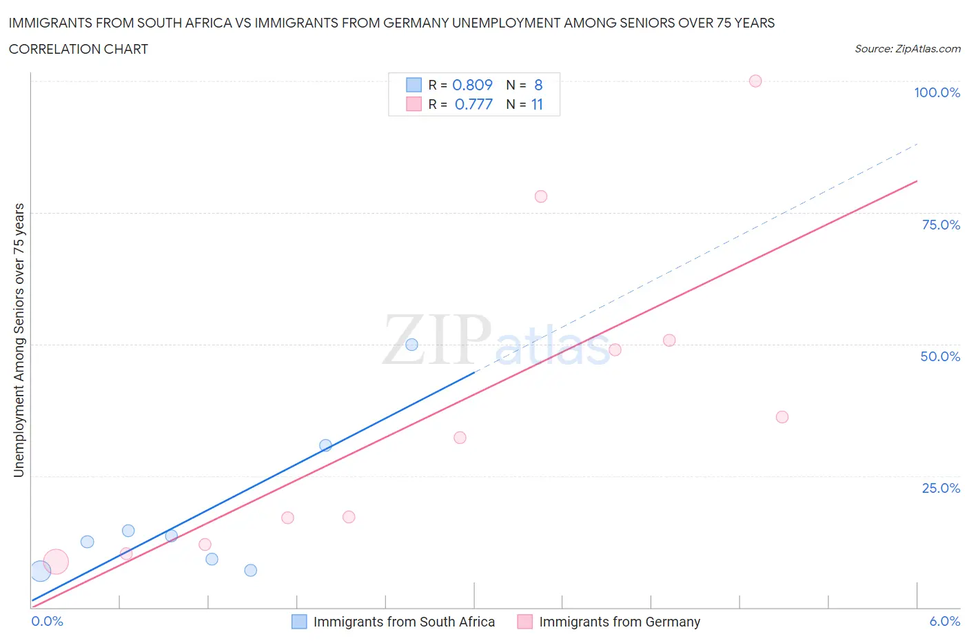 Immigrants from South Africa vs Immigrants from Germany Unemployment Among Seniors over 75 years